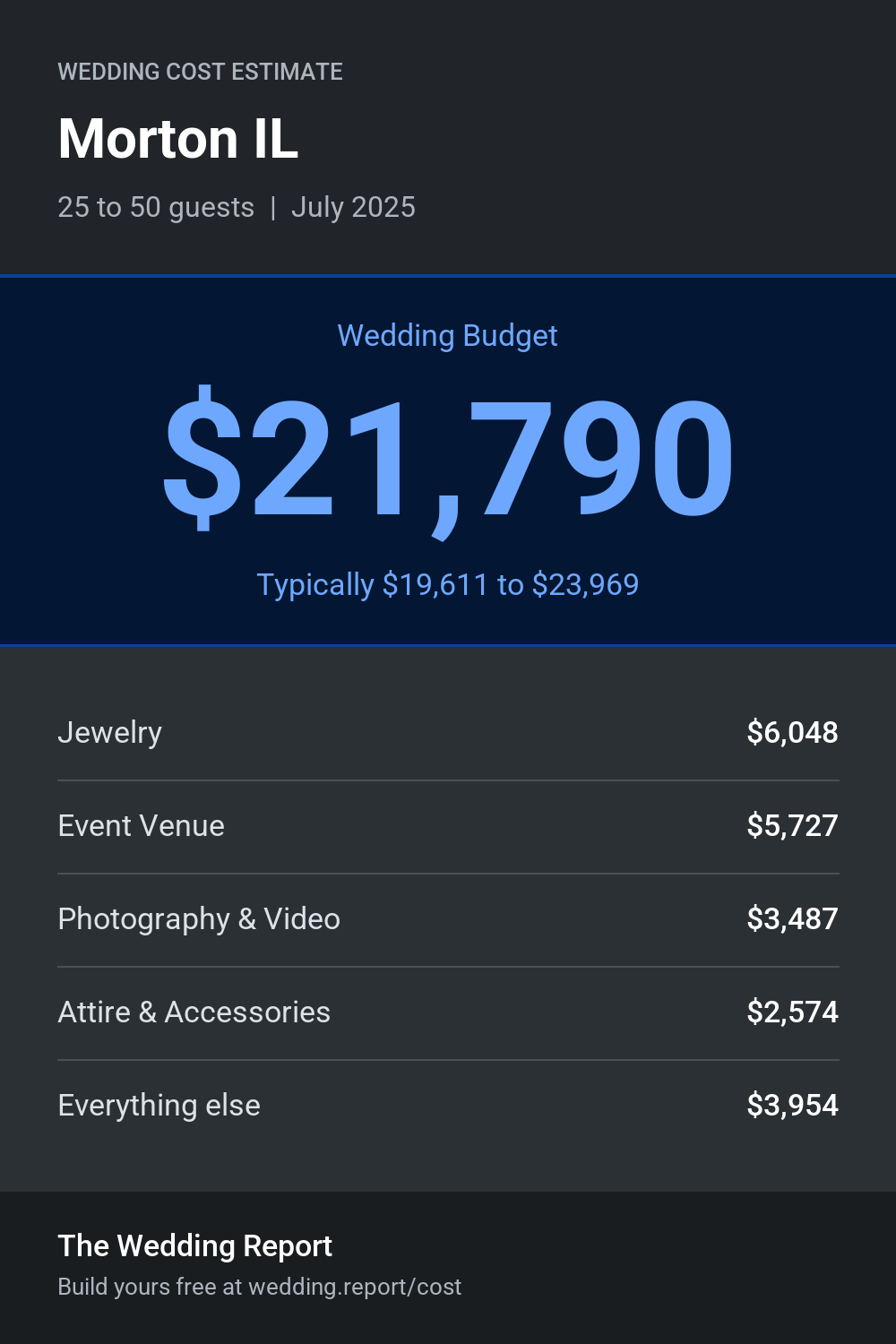 Wedding cost estimate for Morton IL