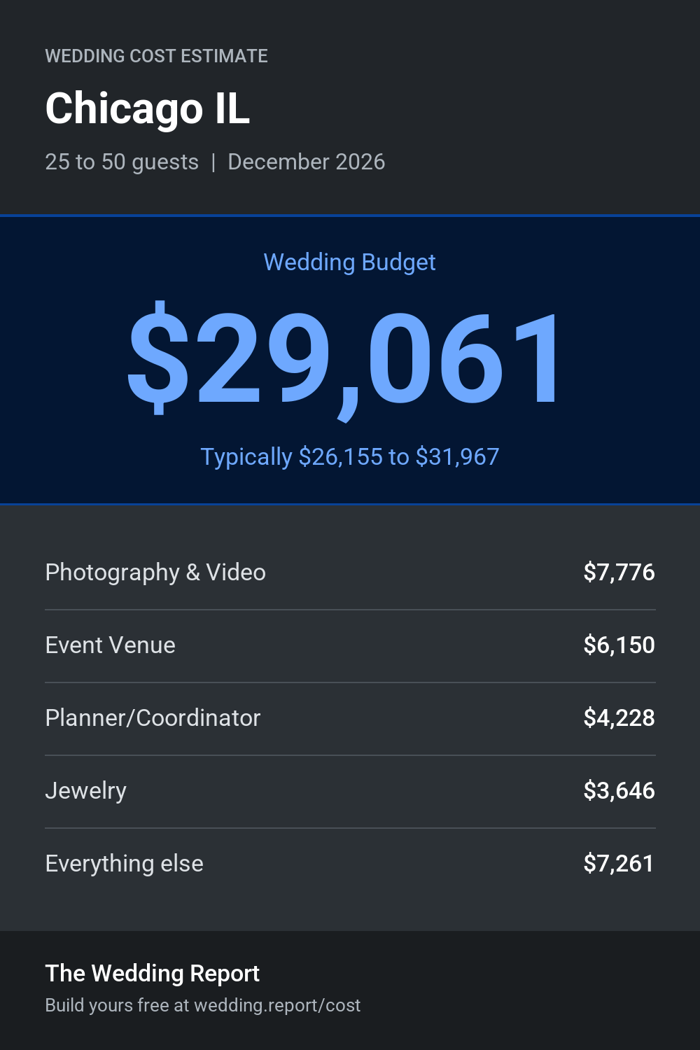 Wedding cost estimate for Chicago IL
