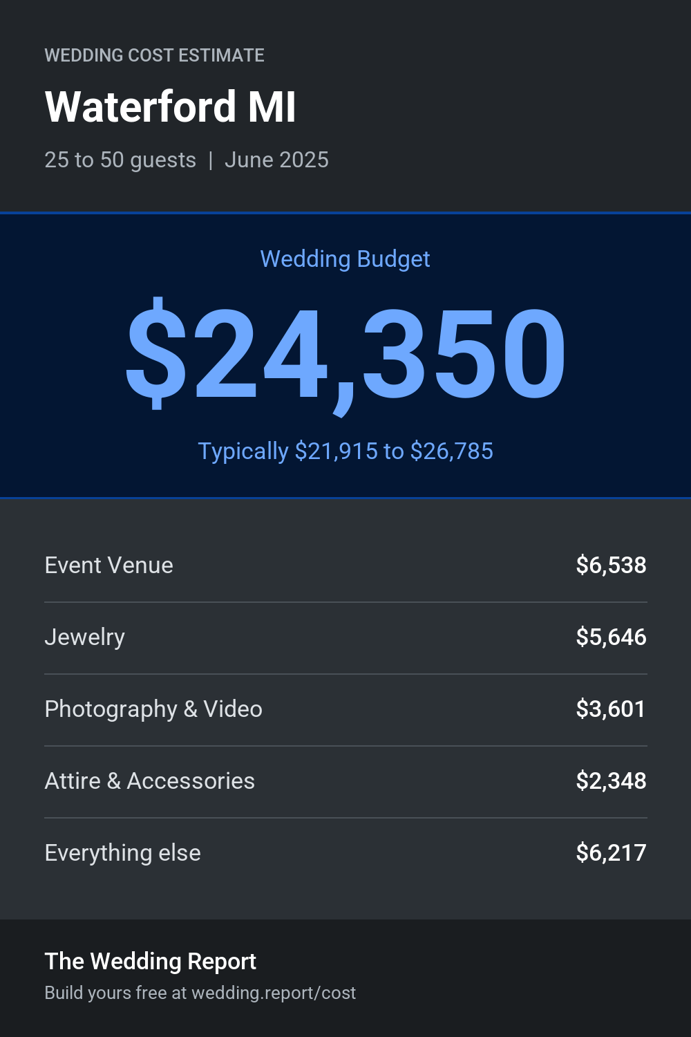 Wedding cost estimate for Waterford MI
