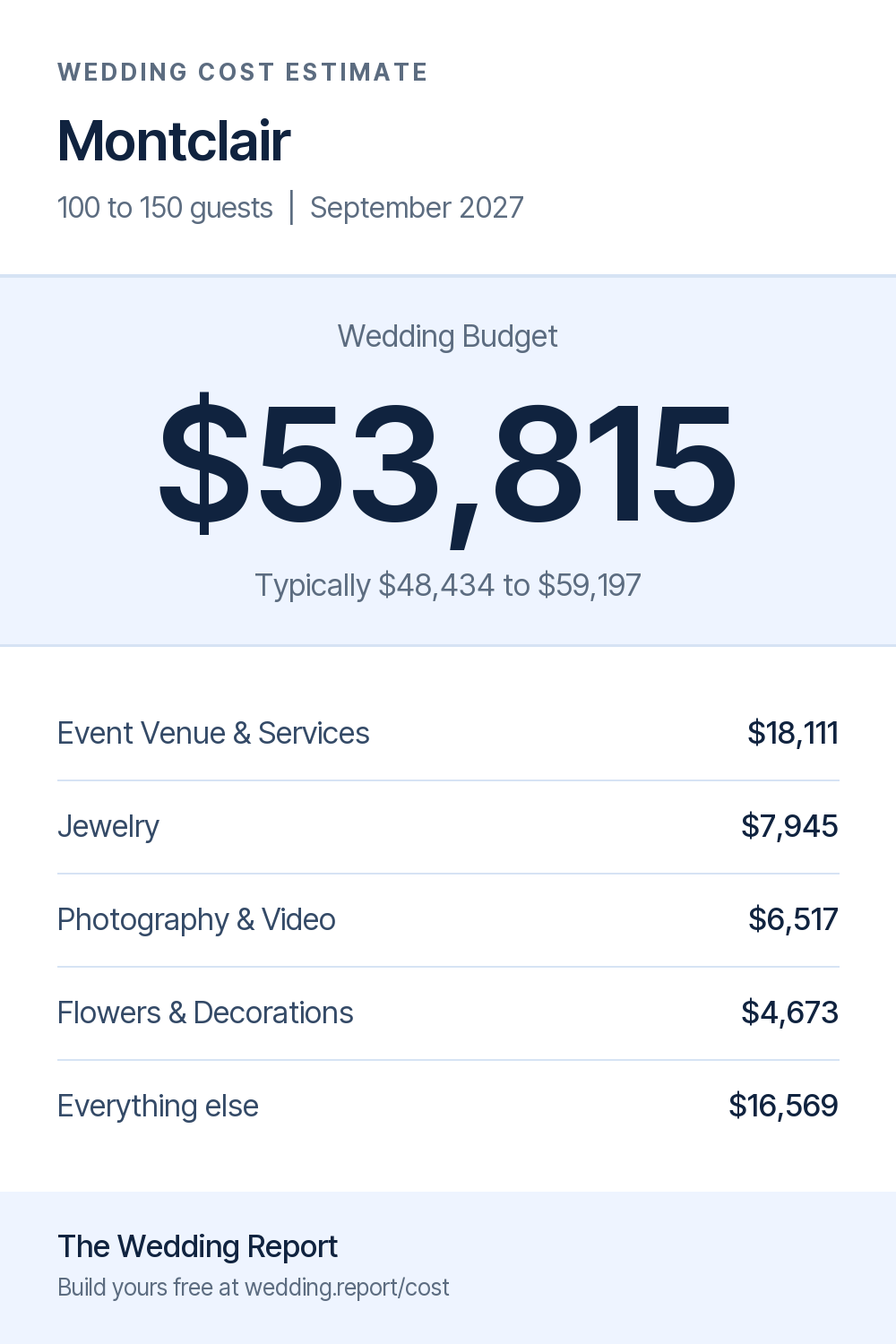 Wedding cost estimate for Montclair