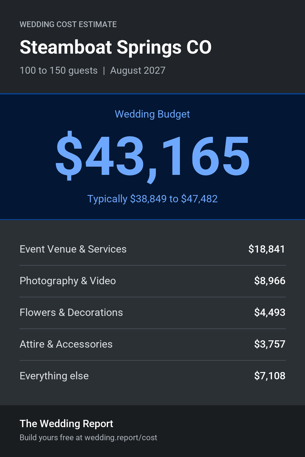 Wedding cost estimate for Steamboat Springs CO