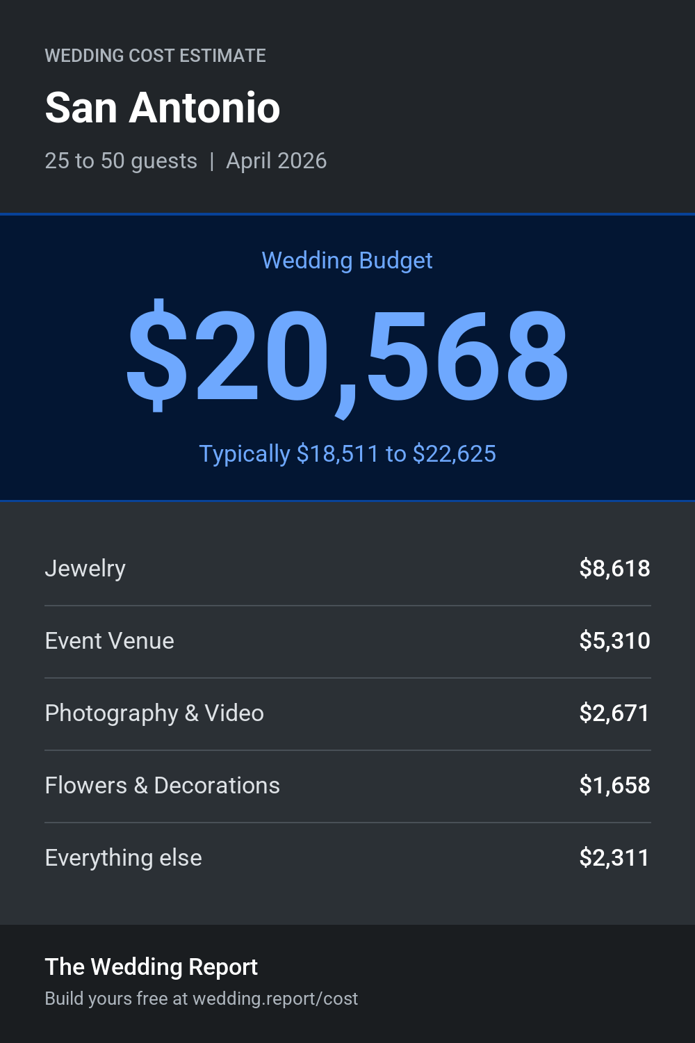 Wedding cost estimate for San Antonio