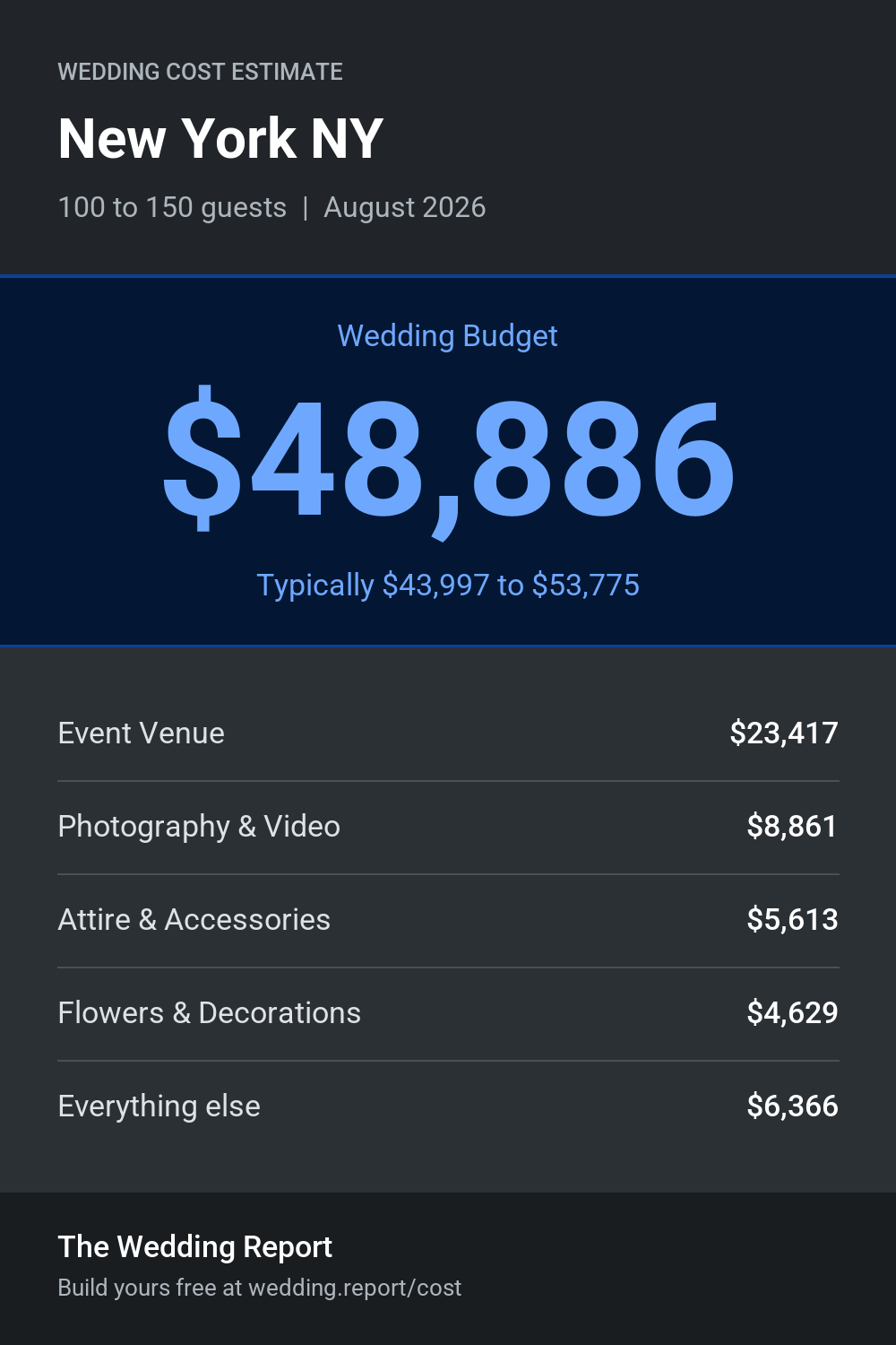 Wedding cost estimate for New York NY