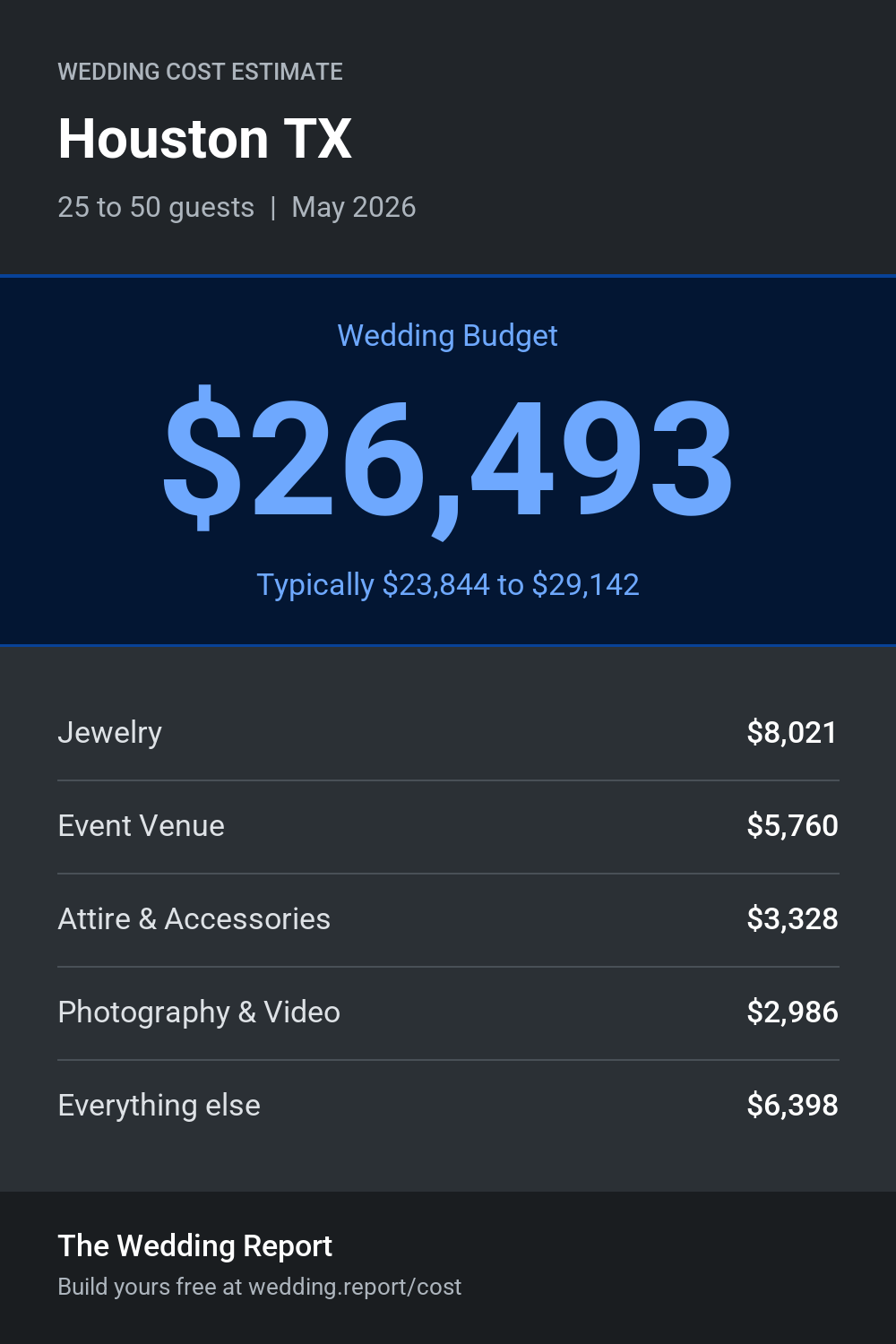 Wedding cost estimate for Houston TX