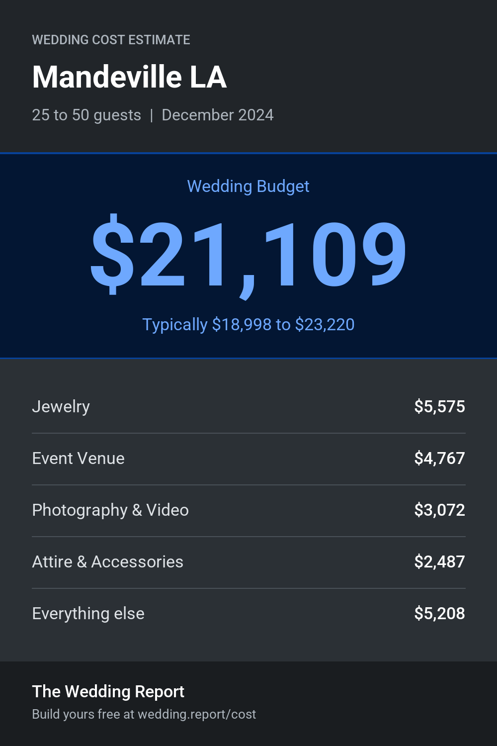 Wedding cost estimate for Mandeville LA