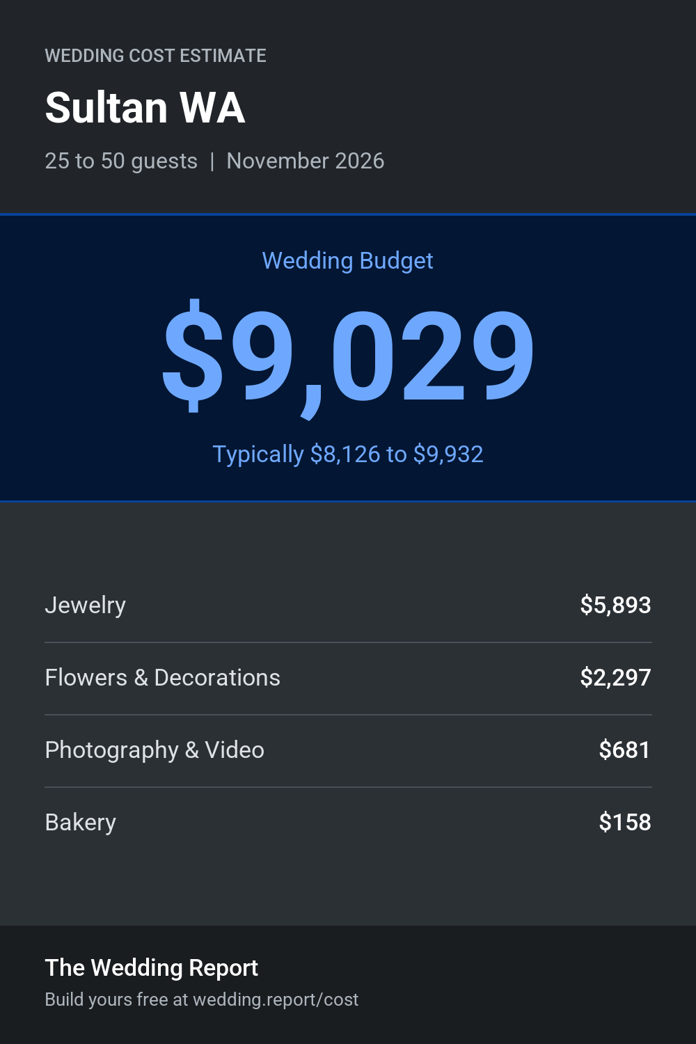 Wedding cost estimate for Sultan WA
