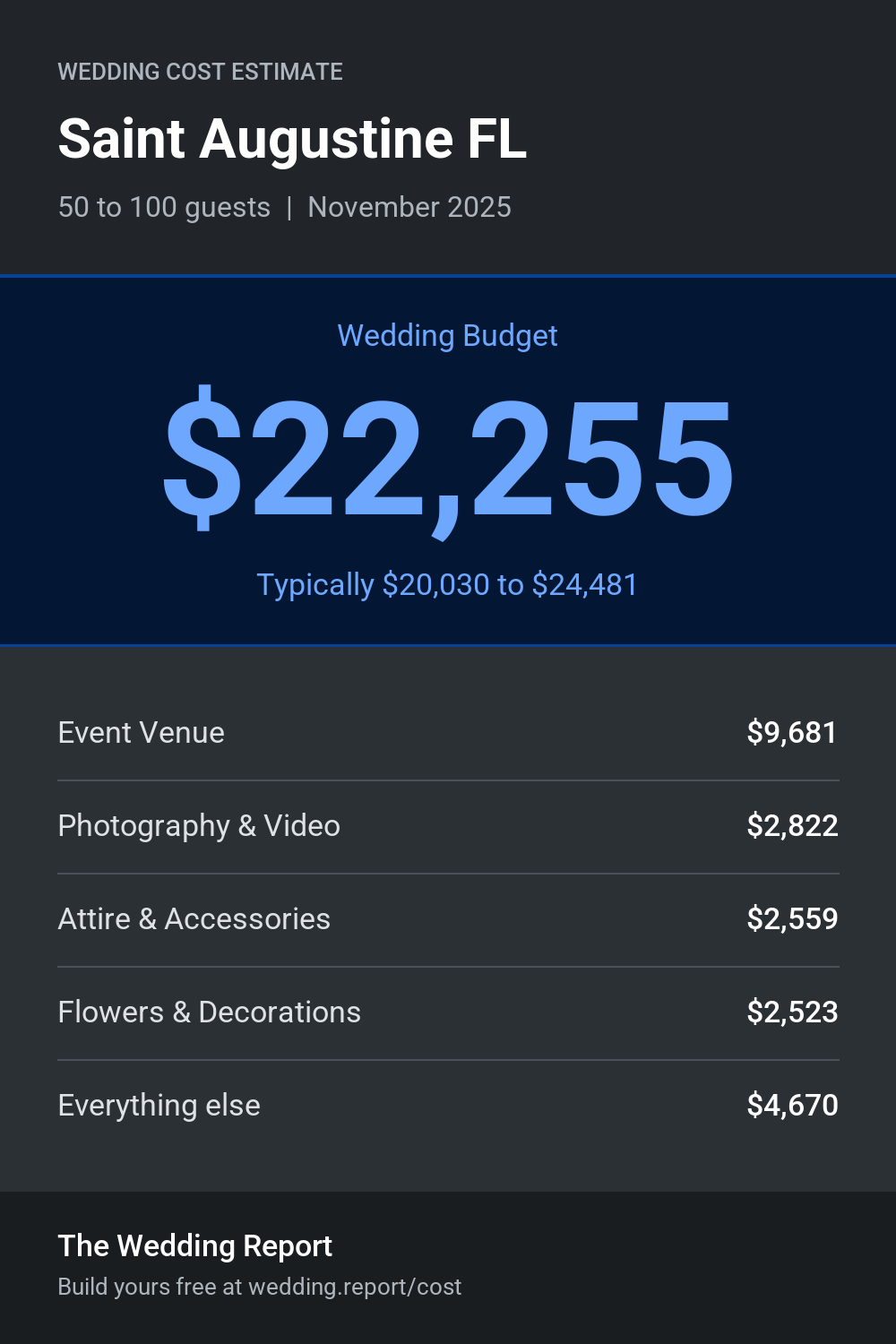 Wedding cost estimate for Saint Augustine FL