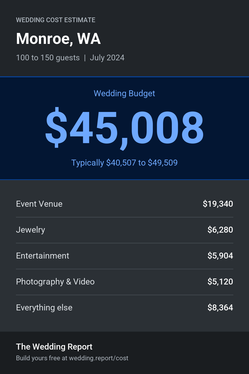 Wedding cost estimate for Monroe, WA