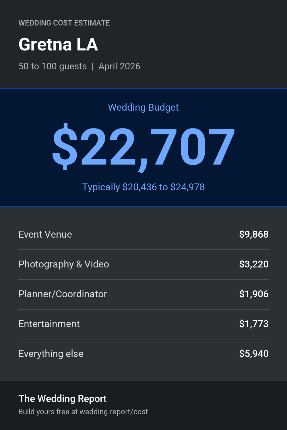 Wedding cost estimate for Gretna LA