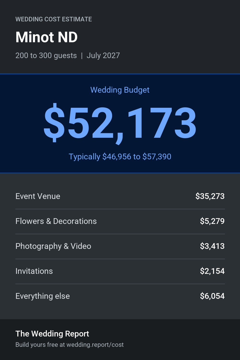 Wedding cost estimate for Minot ND