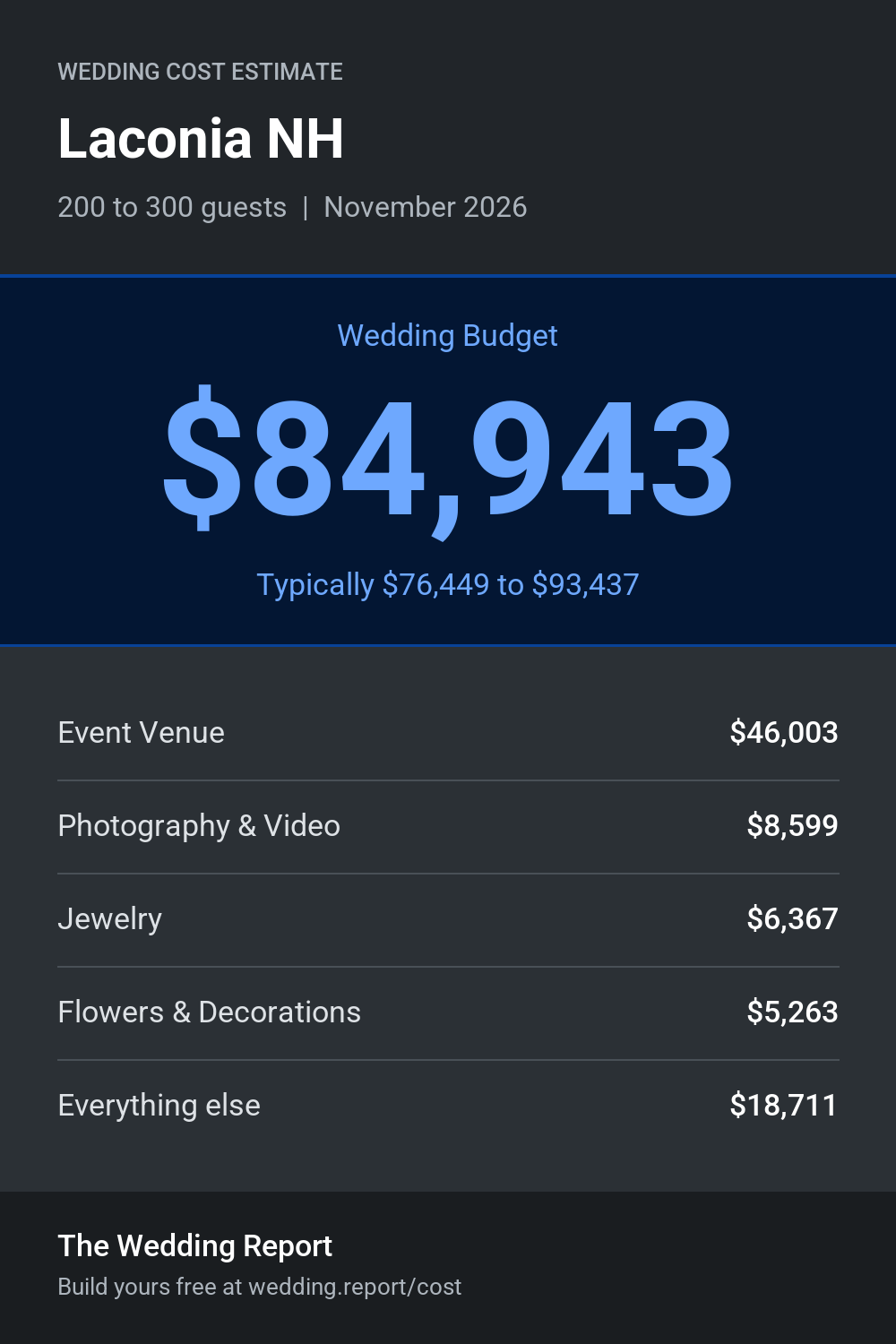 Wedding cost estimate for Laconia NH