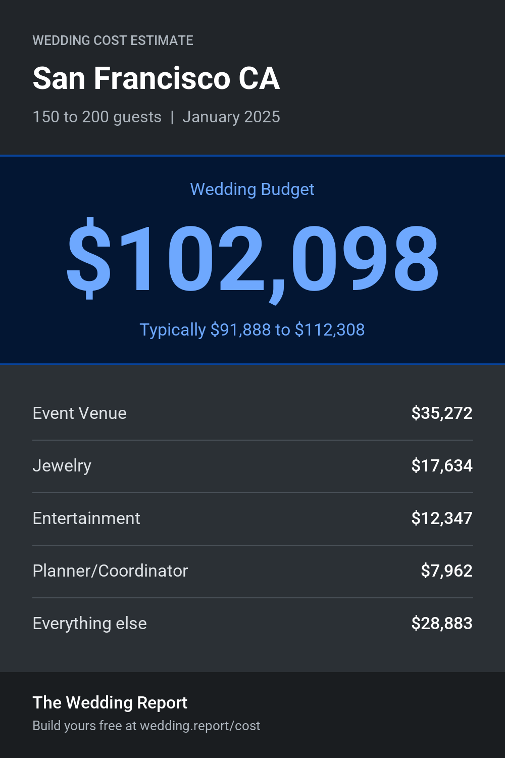 Wedding cost estimate for San Francisco CA