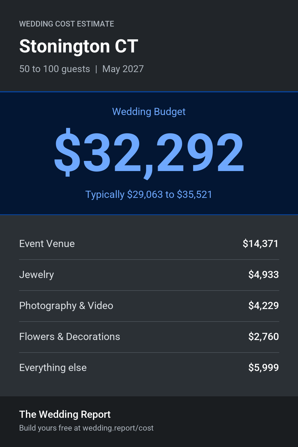 Wedding cost estimate for Stonington CT
