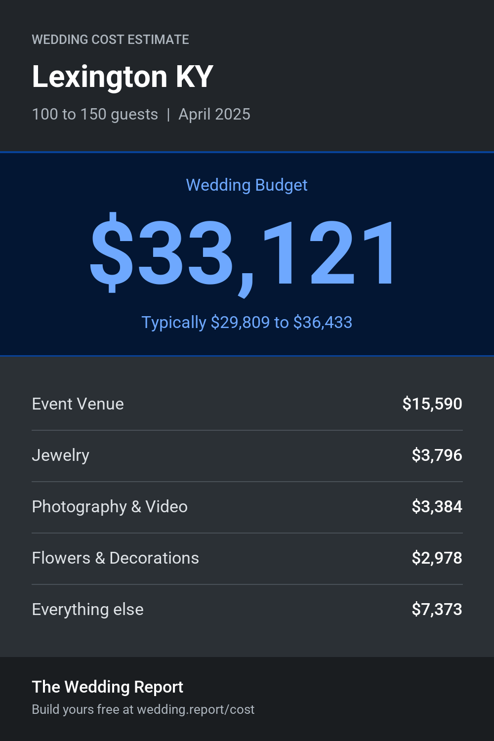 Wedding cost estimate for Lexington KY