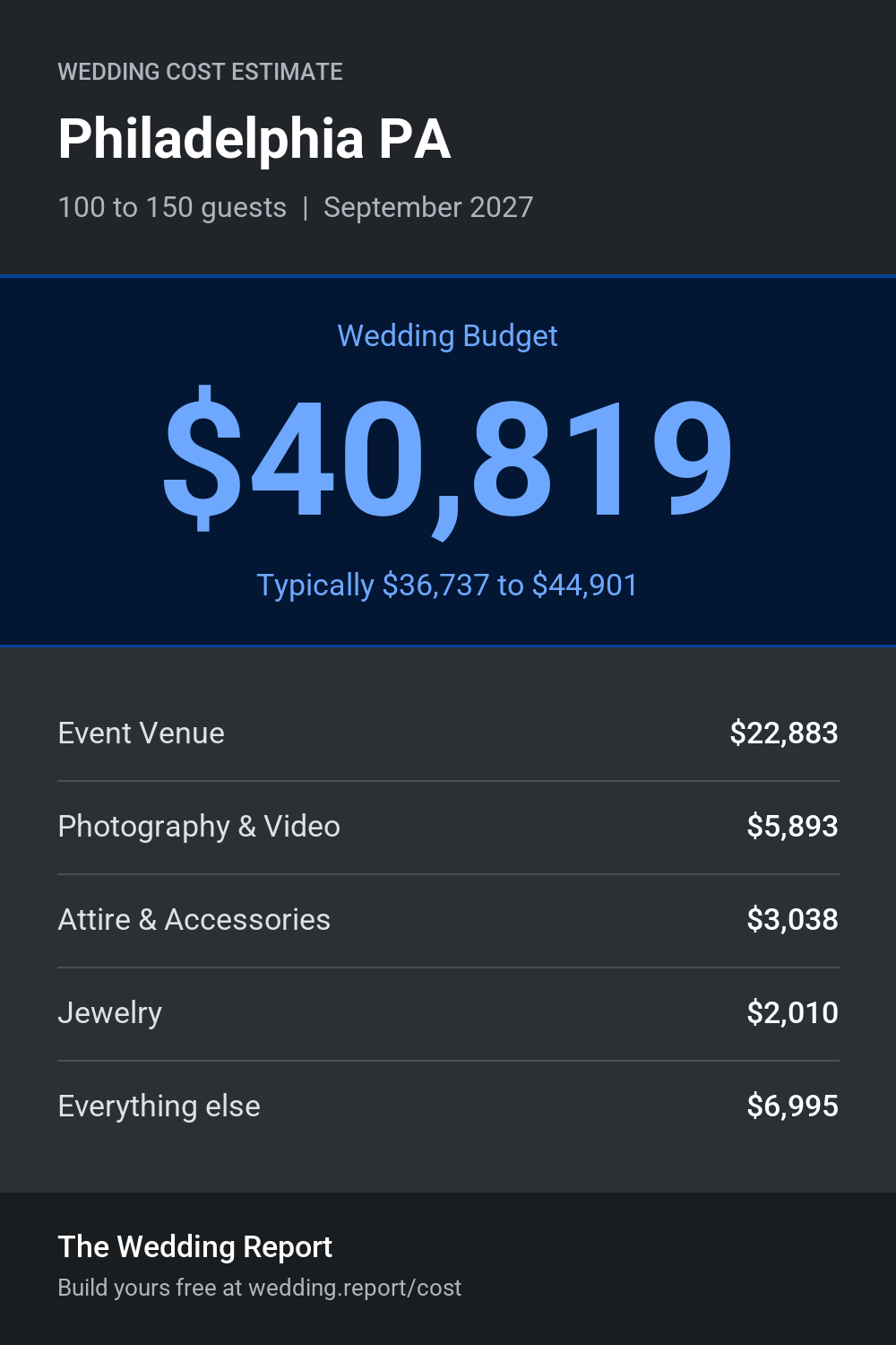 Wedding cost estimate for Philadelphia PA