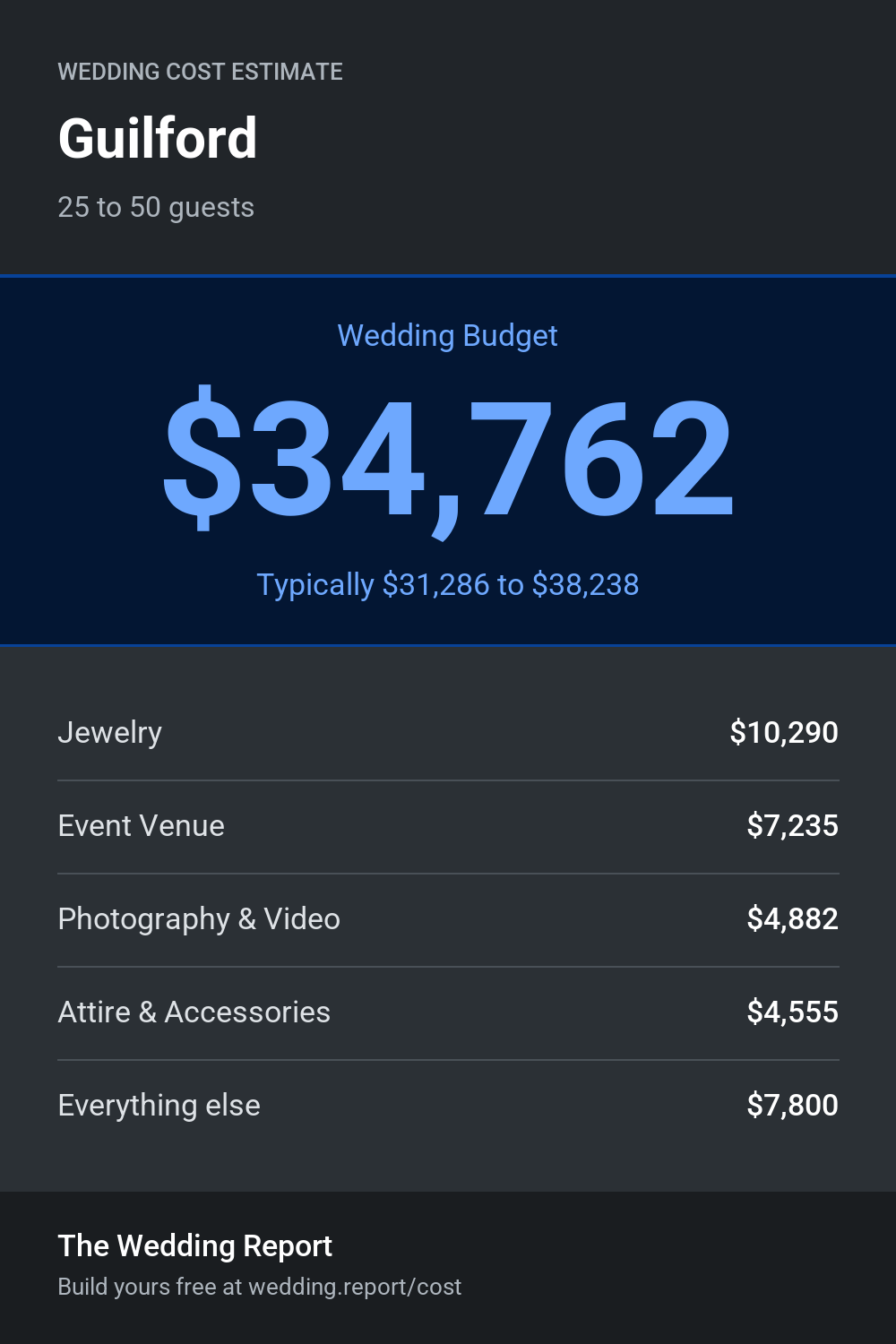 Wedding cost estimate for Guilford
