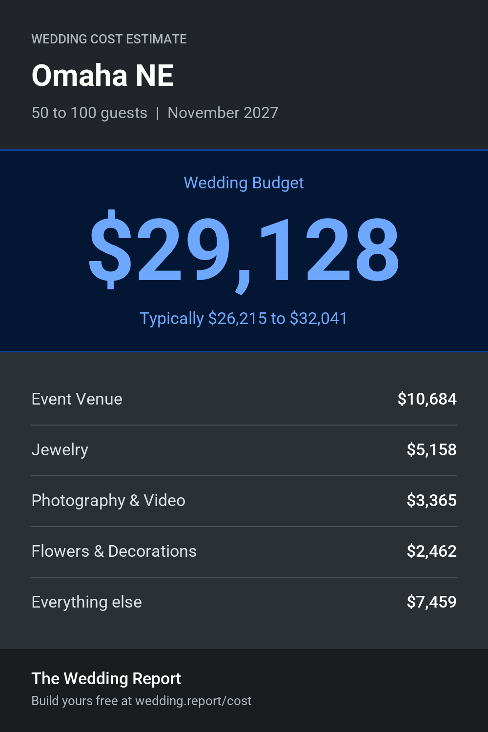 Wedding cost estimate for Omaha NE