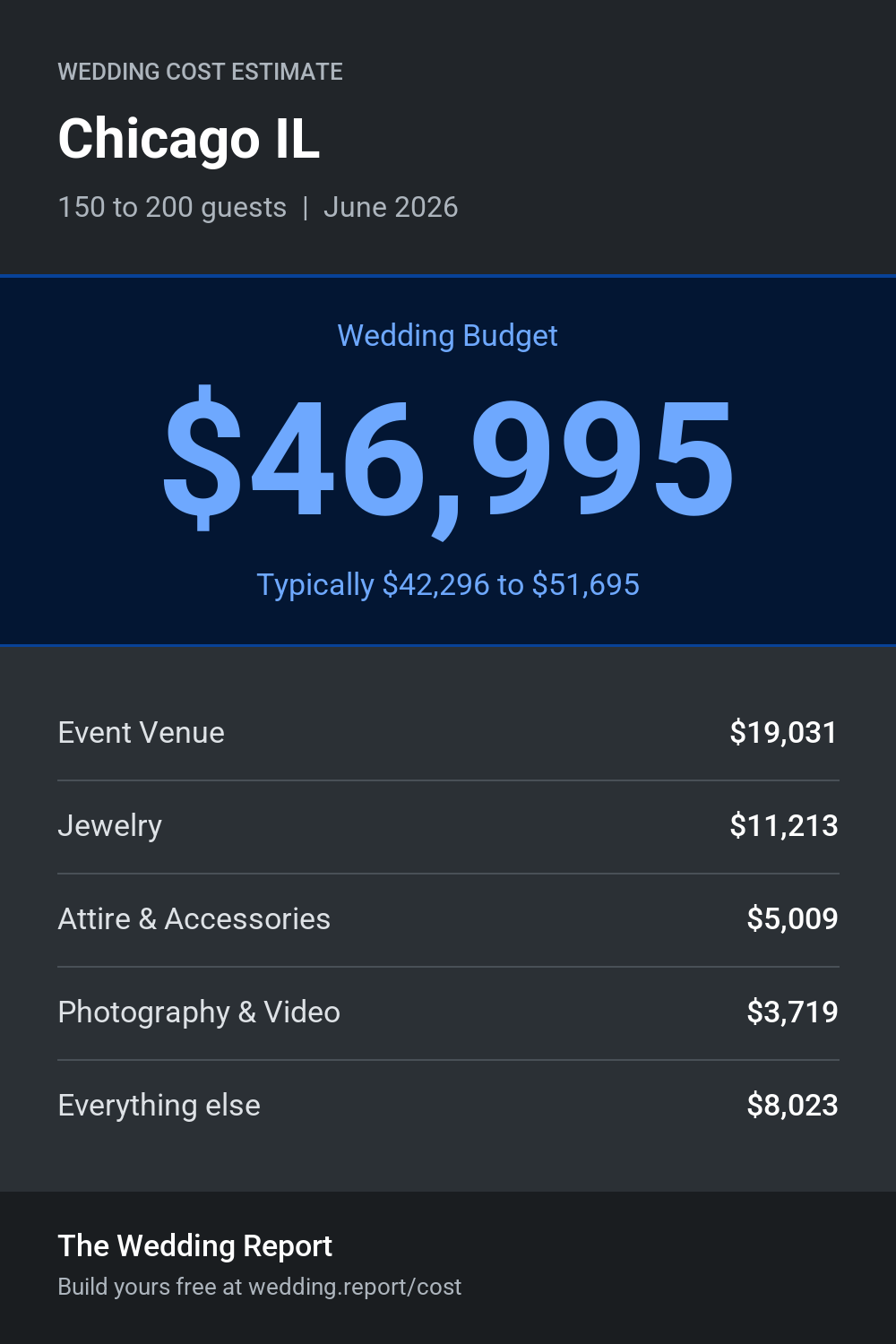 Wedding cost estimate for Chicago IL