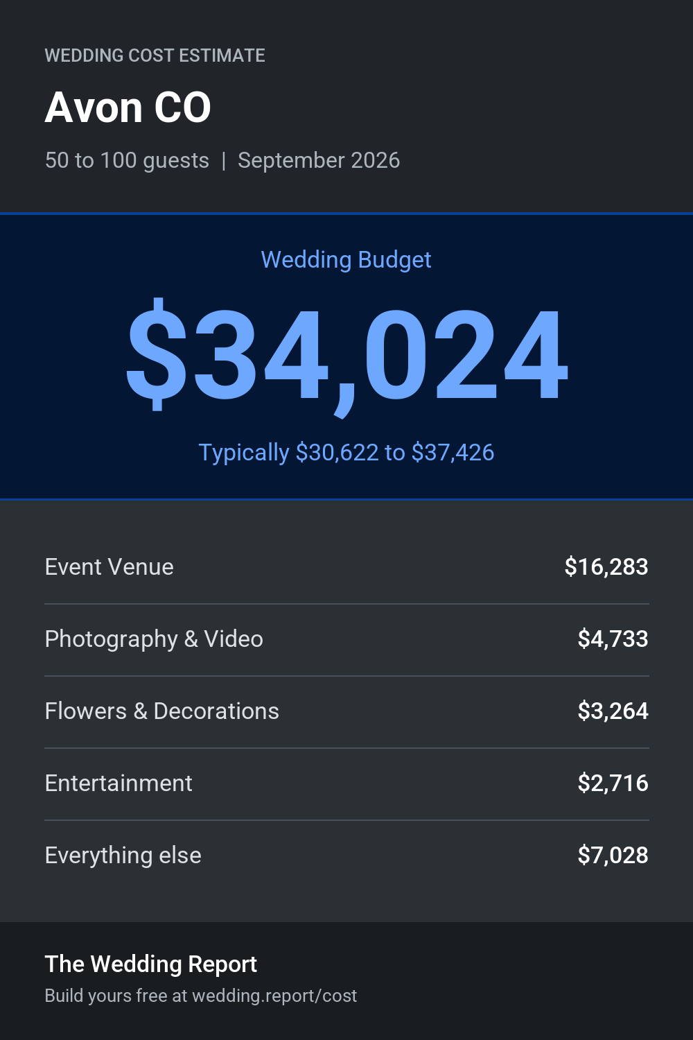 Wedding cost estimate for Avon CO