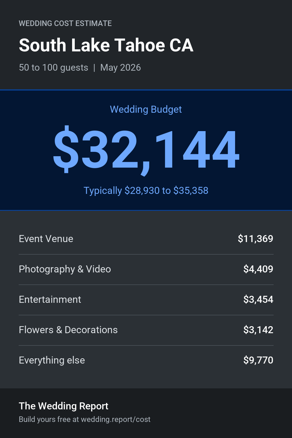 Wedding cost estimate for South Lake Tahoe CA
