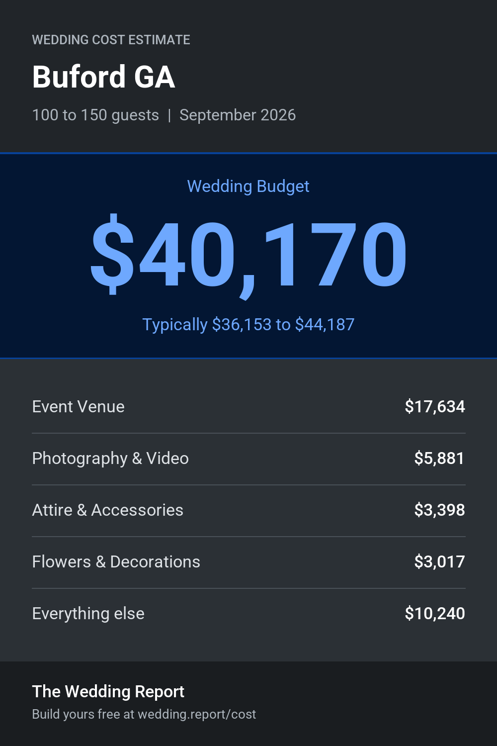 Wedding cost estimate for Buford GA