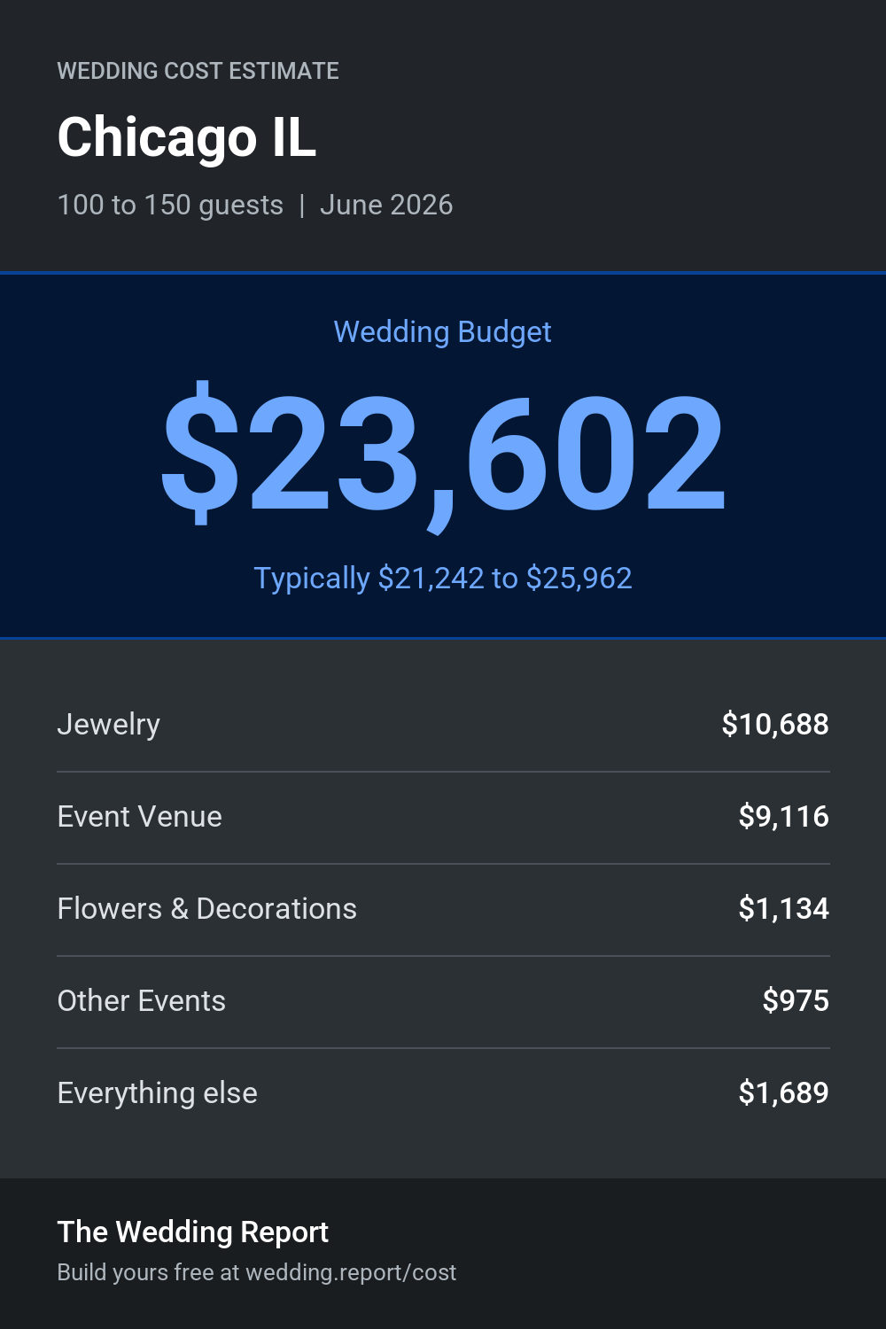 Wedding cost estimate for Chicago IL