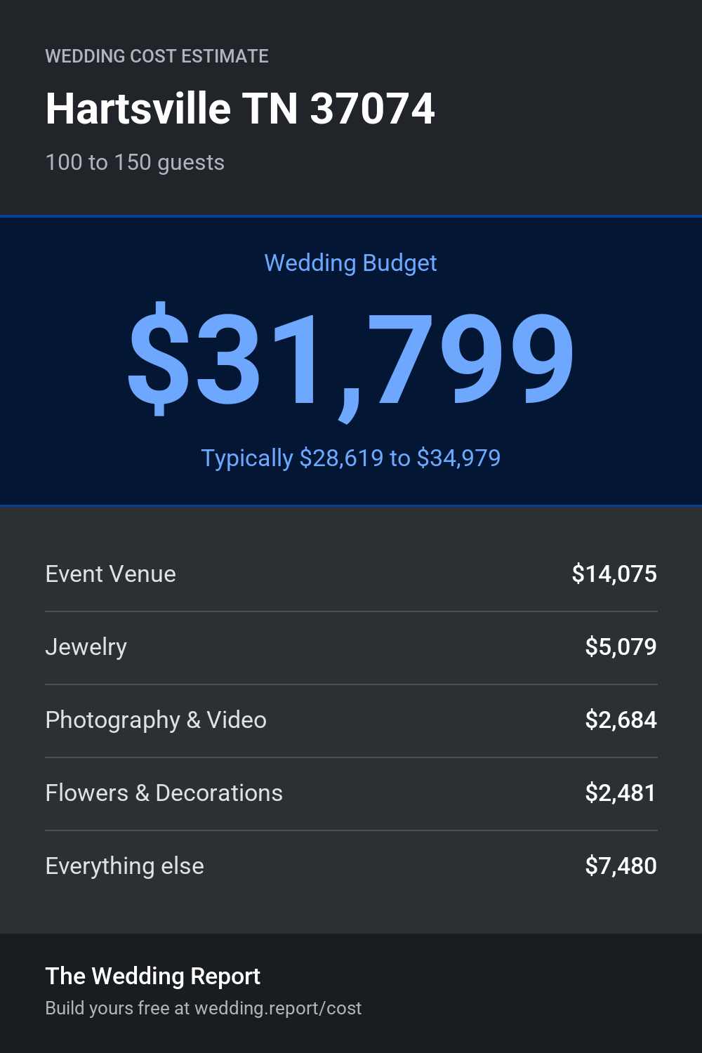 Wedding cost estimate