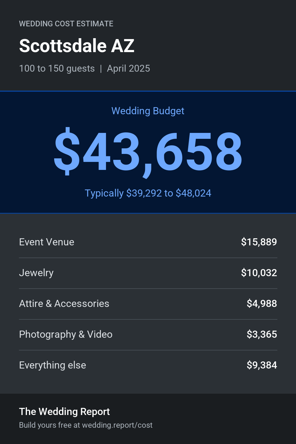 Wedding cost estimate for Scottsdale AZ