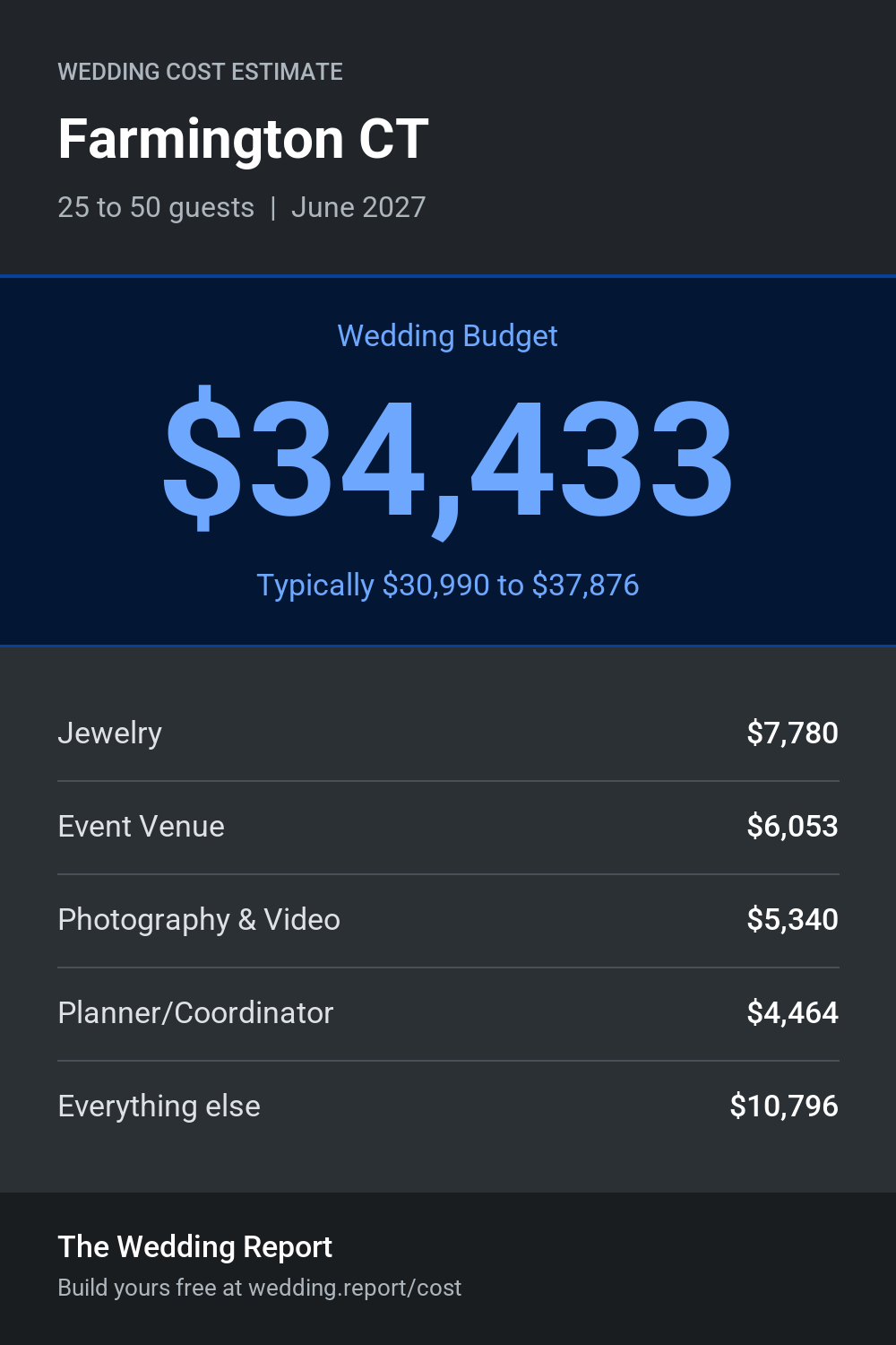 Wedding cost estimate for Farmington CT