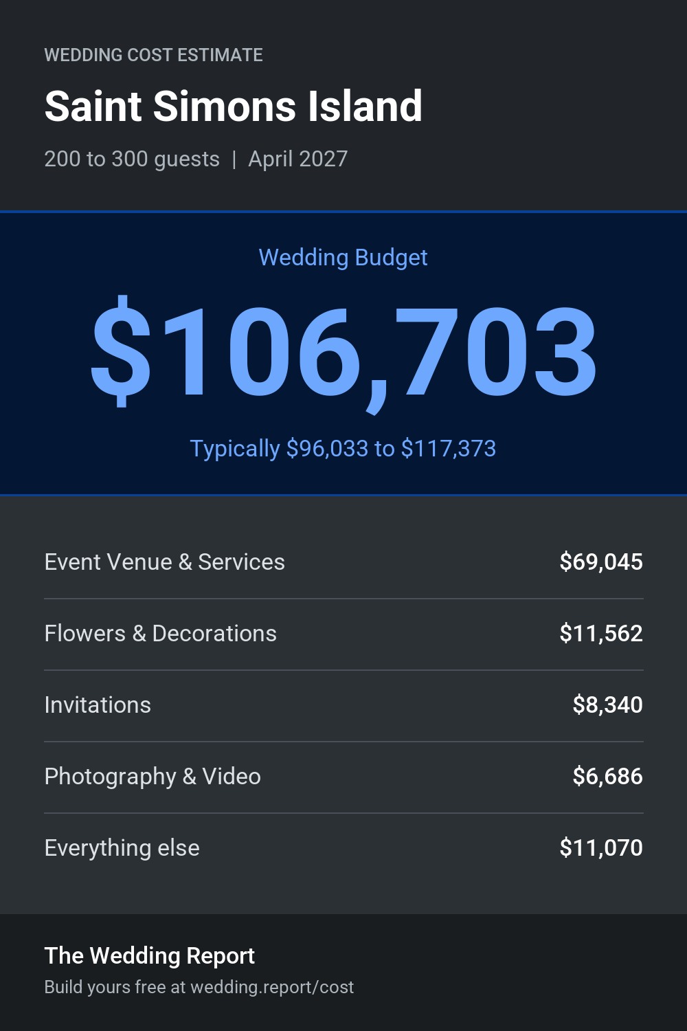Wedding cost estimate for Saint Simons Island