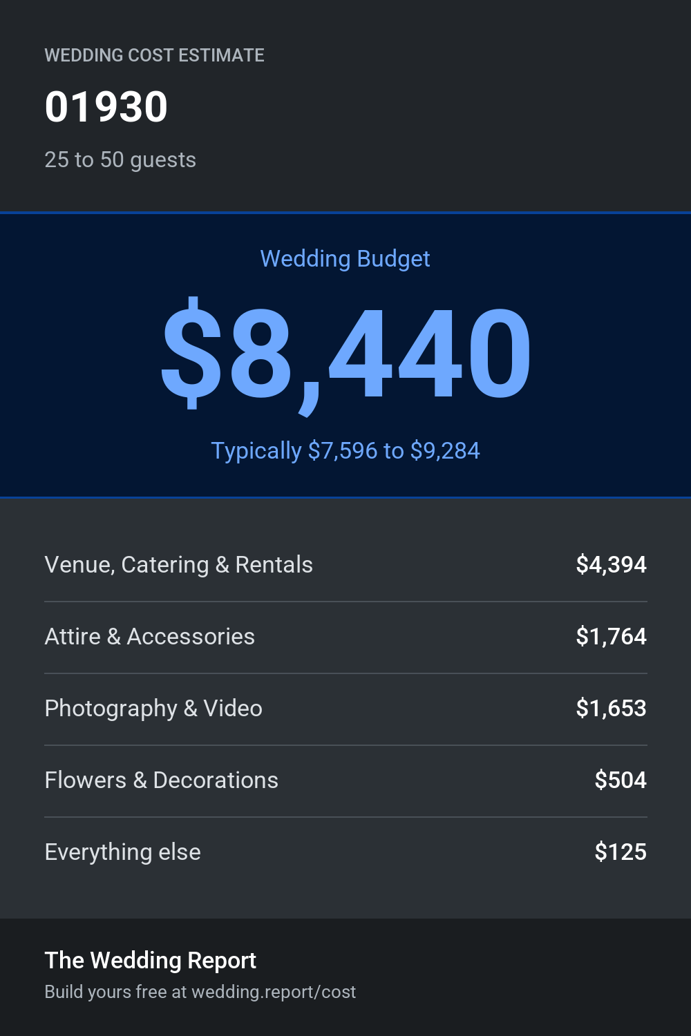 Wedding cost estimate for 01930