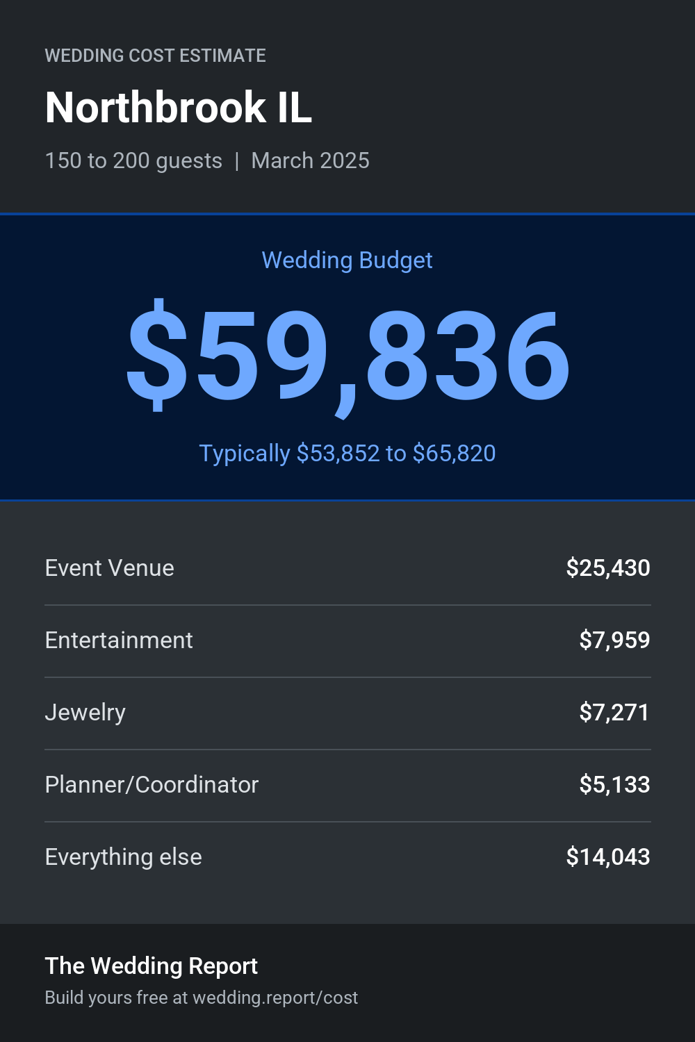 Wedding cost estimate for Northbrook IL
