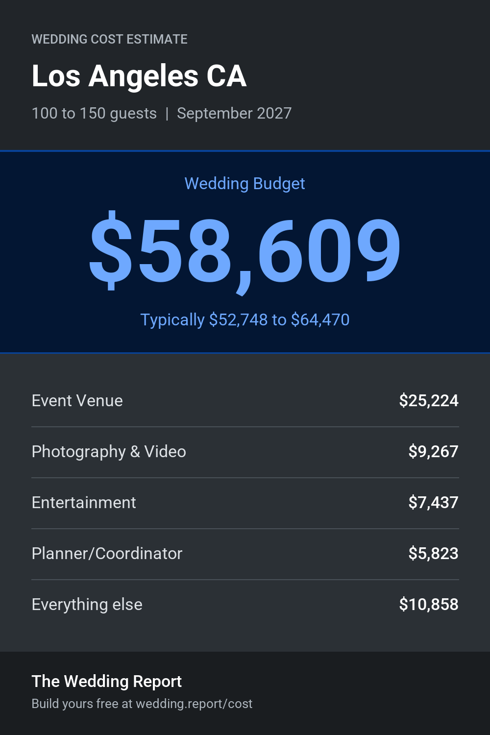 Wedding cost estimate for Los Angeles CA