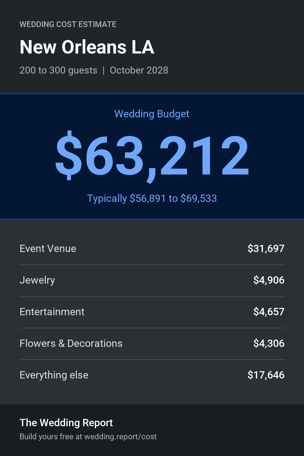 Wedding cost estimate for New Orleans LA
