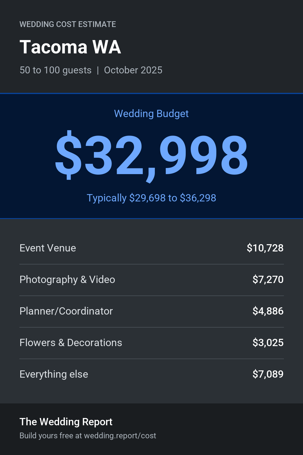 Wedding cost estimate for Tacoma WA