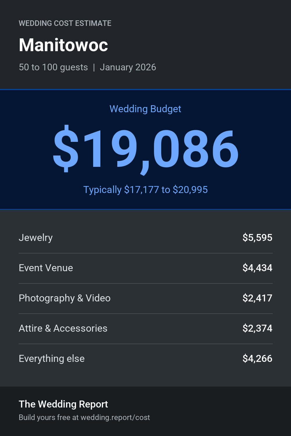 Wedding cost estimate for Manitowoc 
