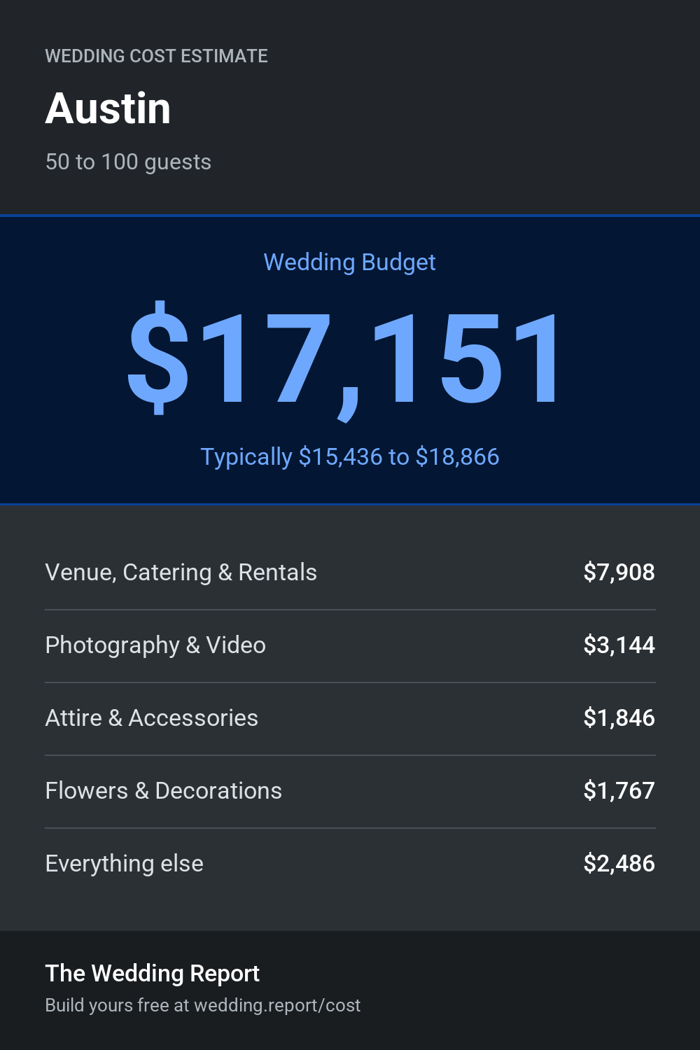 Wedding cost estimate for Austin 