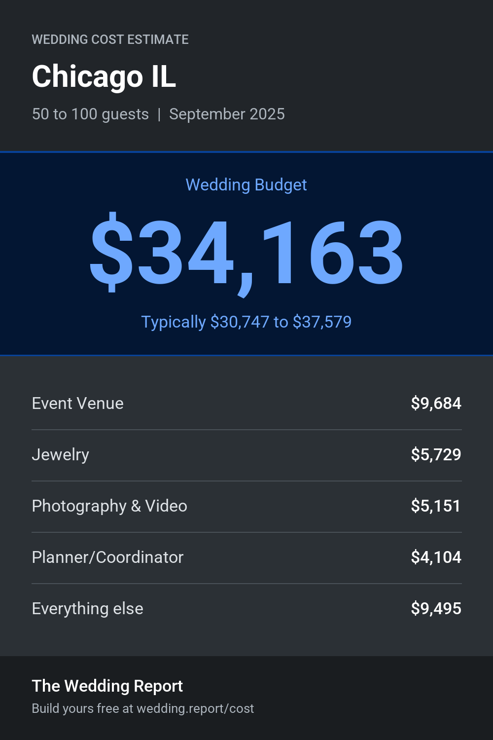 Wedding cost estimate for Chicago IL