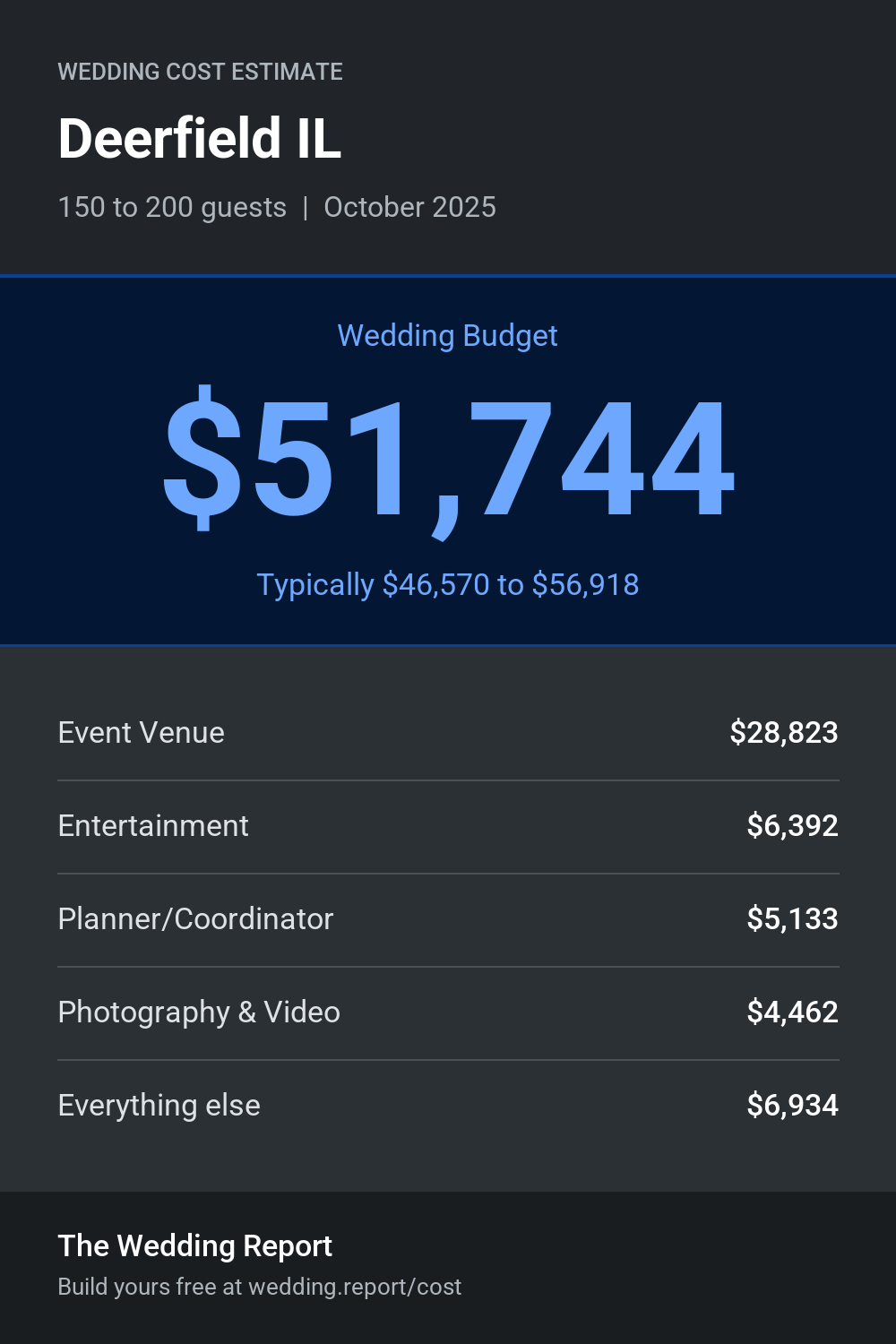 Wedding cost estimate for Deerfield IL
