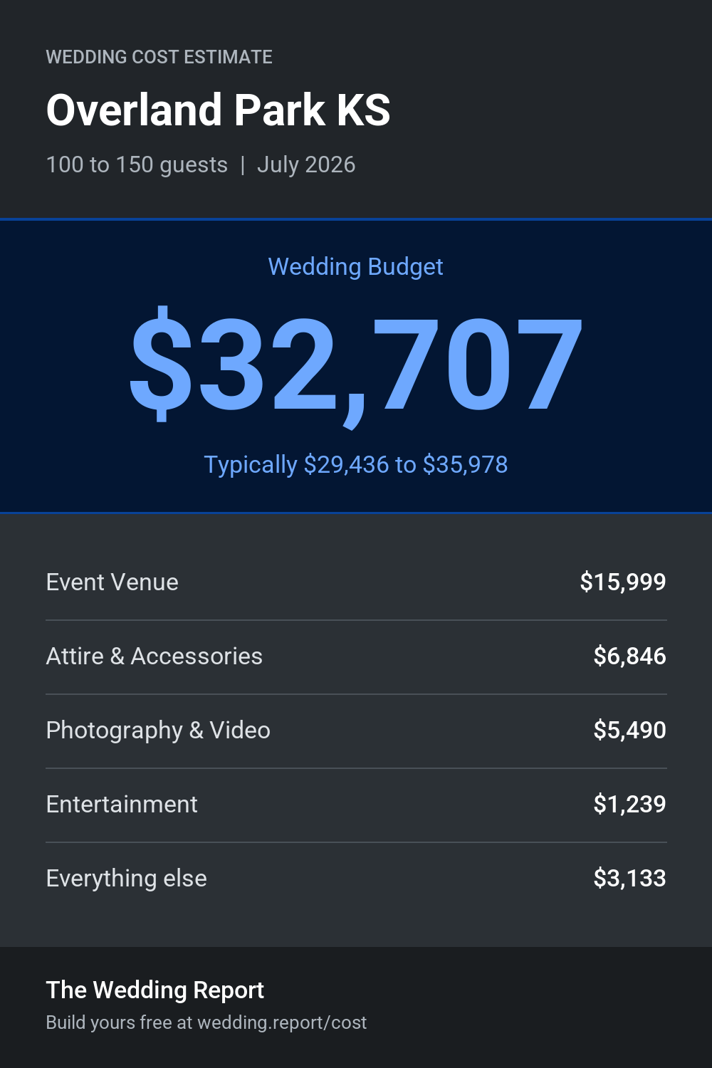 Wedding cost estimate for Overland Park KS