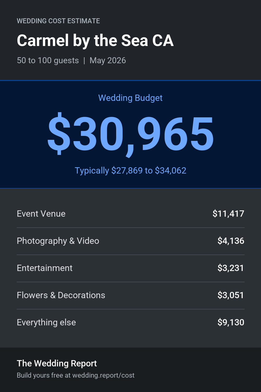 Wedding cost estimate for Carmel by the Sea CA