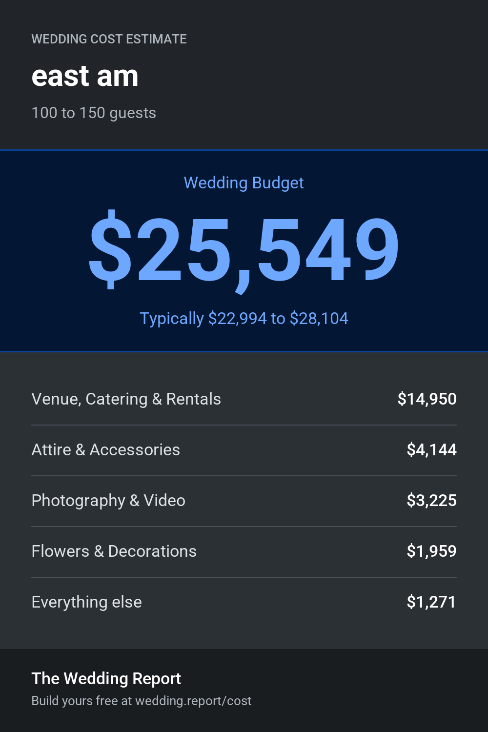 Wedding cost estimate for east am