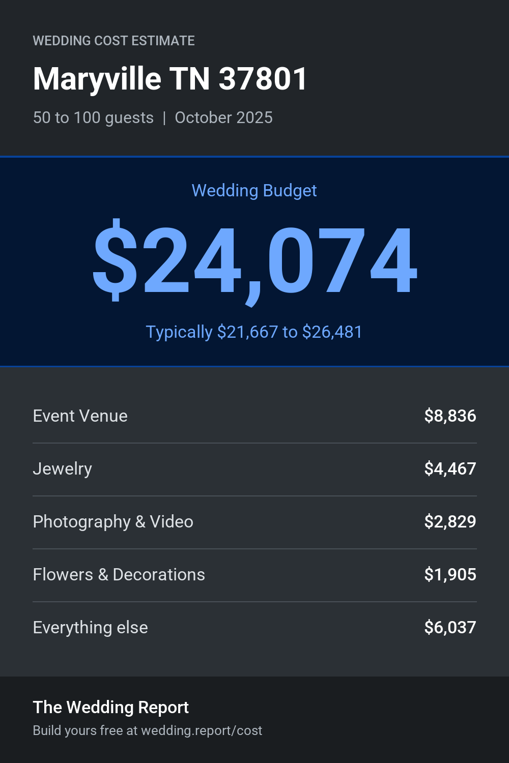 Wedding cost estimate