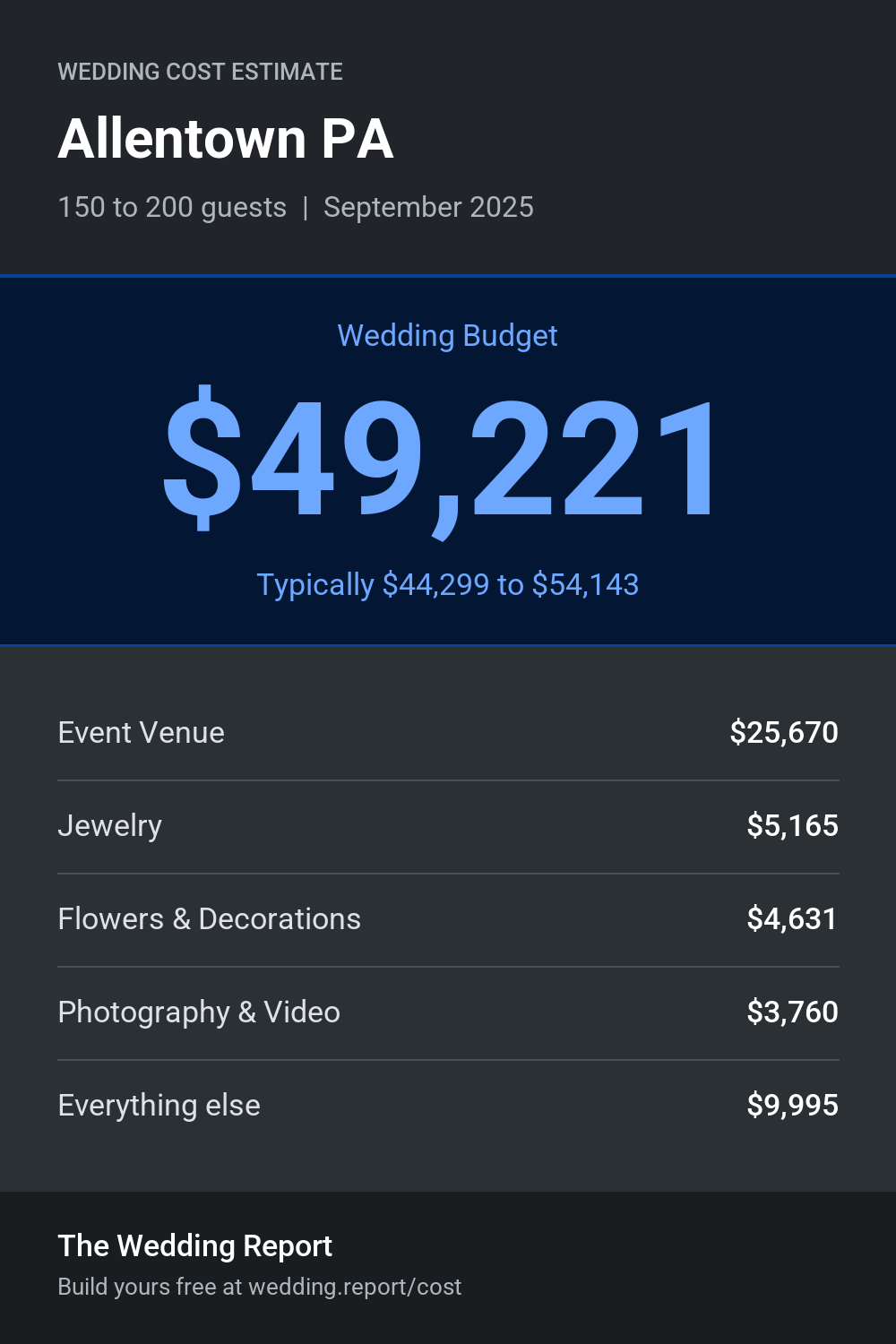 Wedding cost estimate for Allentown PA