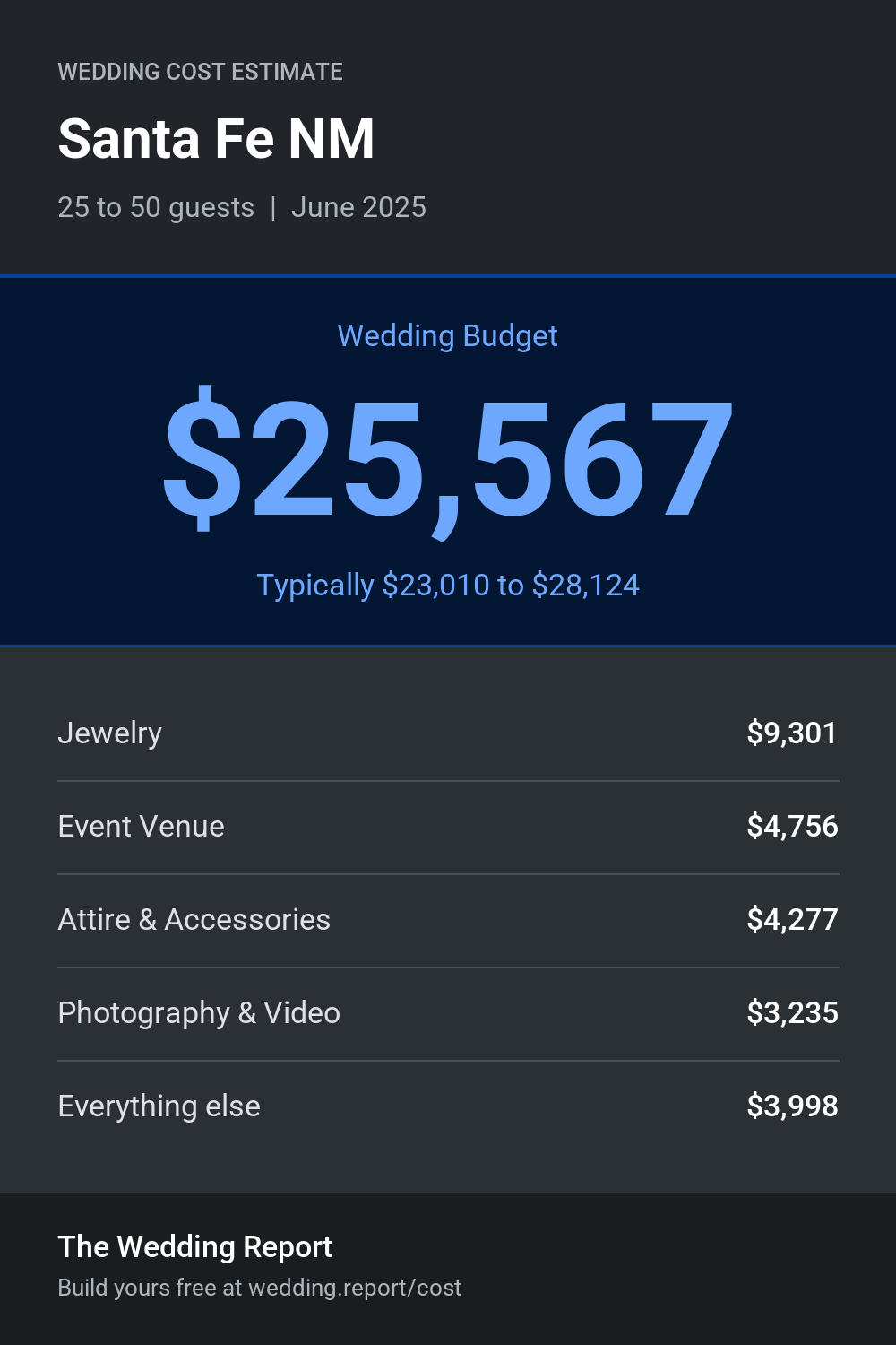Wedding cost estimate for Santa Fe NM