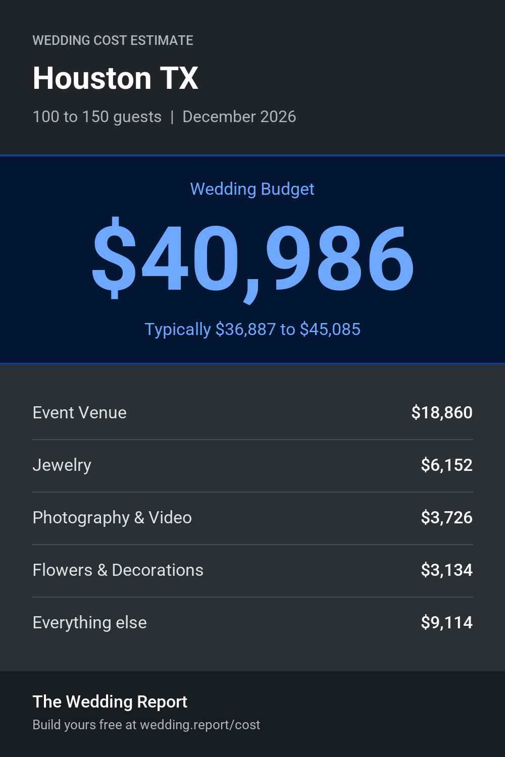 Wedding cost estimate for Houston TX