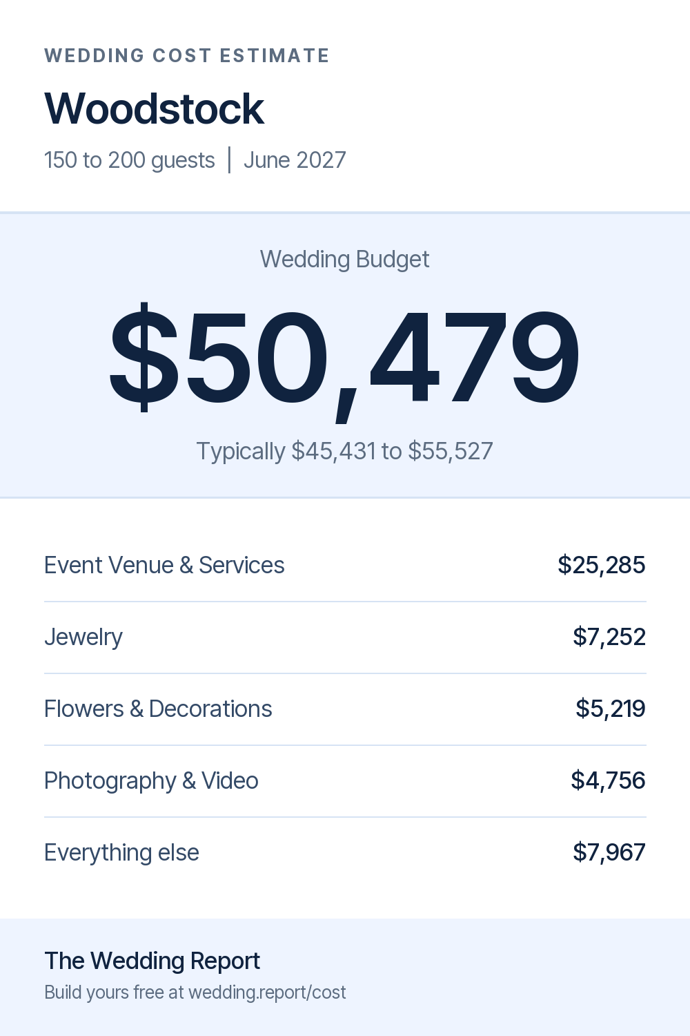 Wedding cost estimate for Woodstock