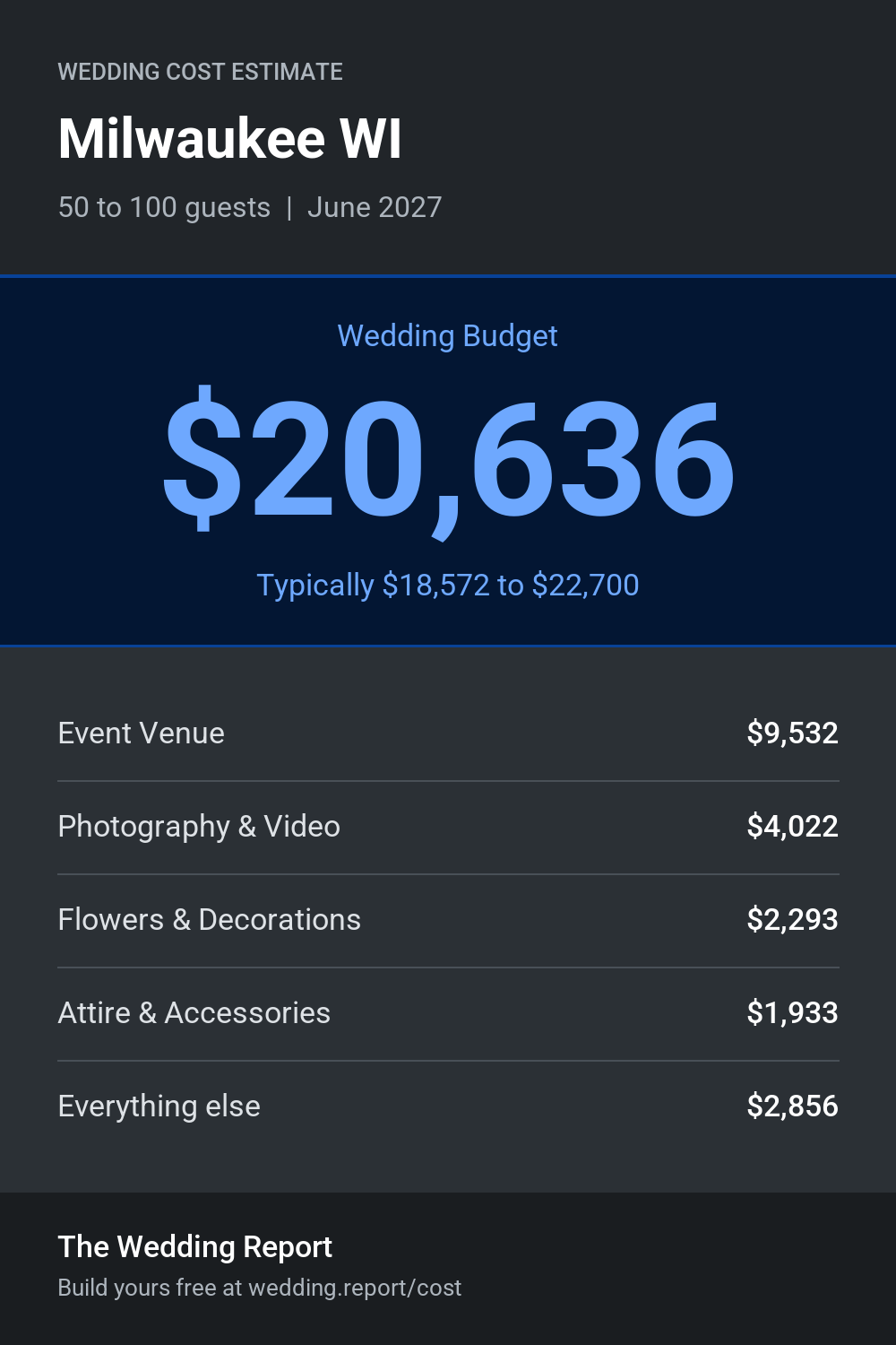 Wedding cost estimate for Milwaukee WI