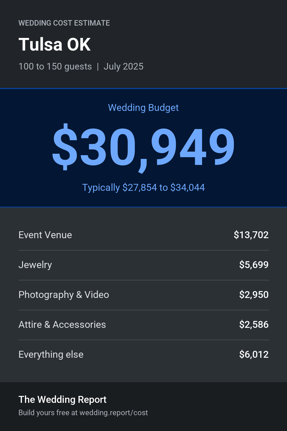 Wedding cost estimate for Tulsa OK