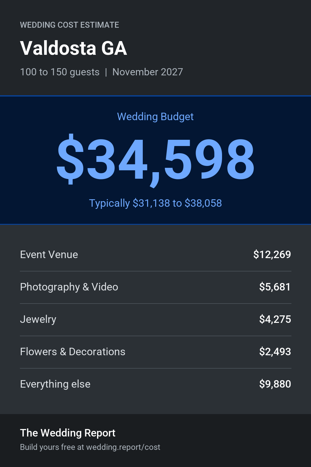 Wedding cost estimate for Valdosta GA